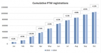 U prvih 10 mjeseci 2014. više registriranih novih vozila na 2 kotača u EU